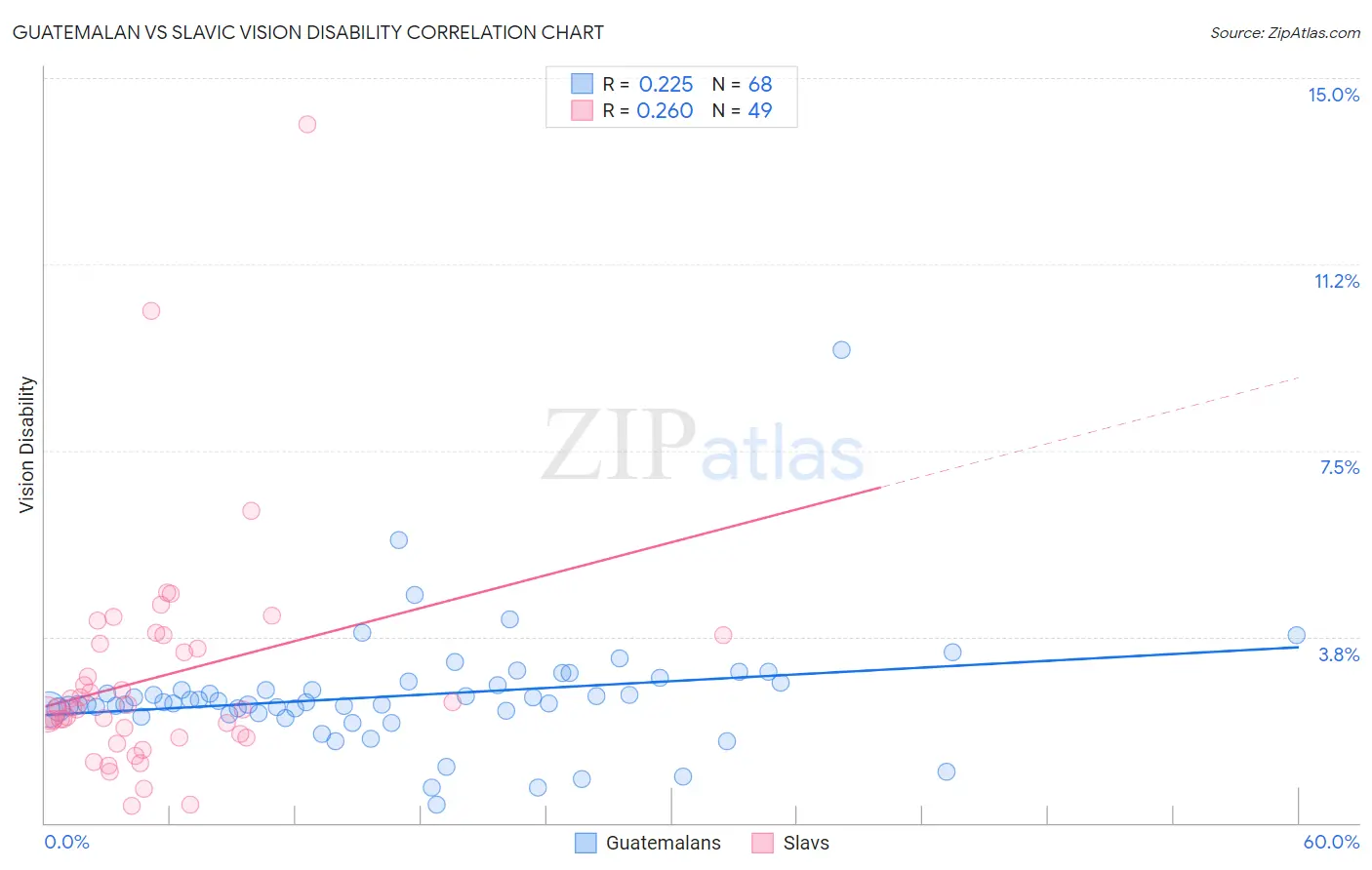 Guatemalan vs Slavic Vision Disability