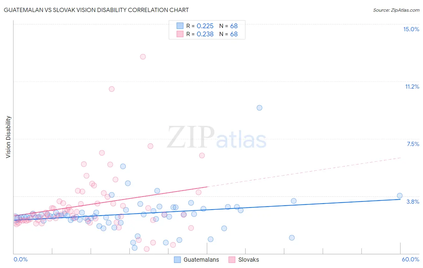 Guatemalan vs Slovak Vision Disability