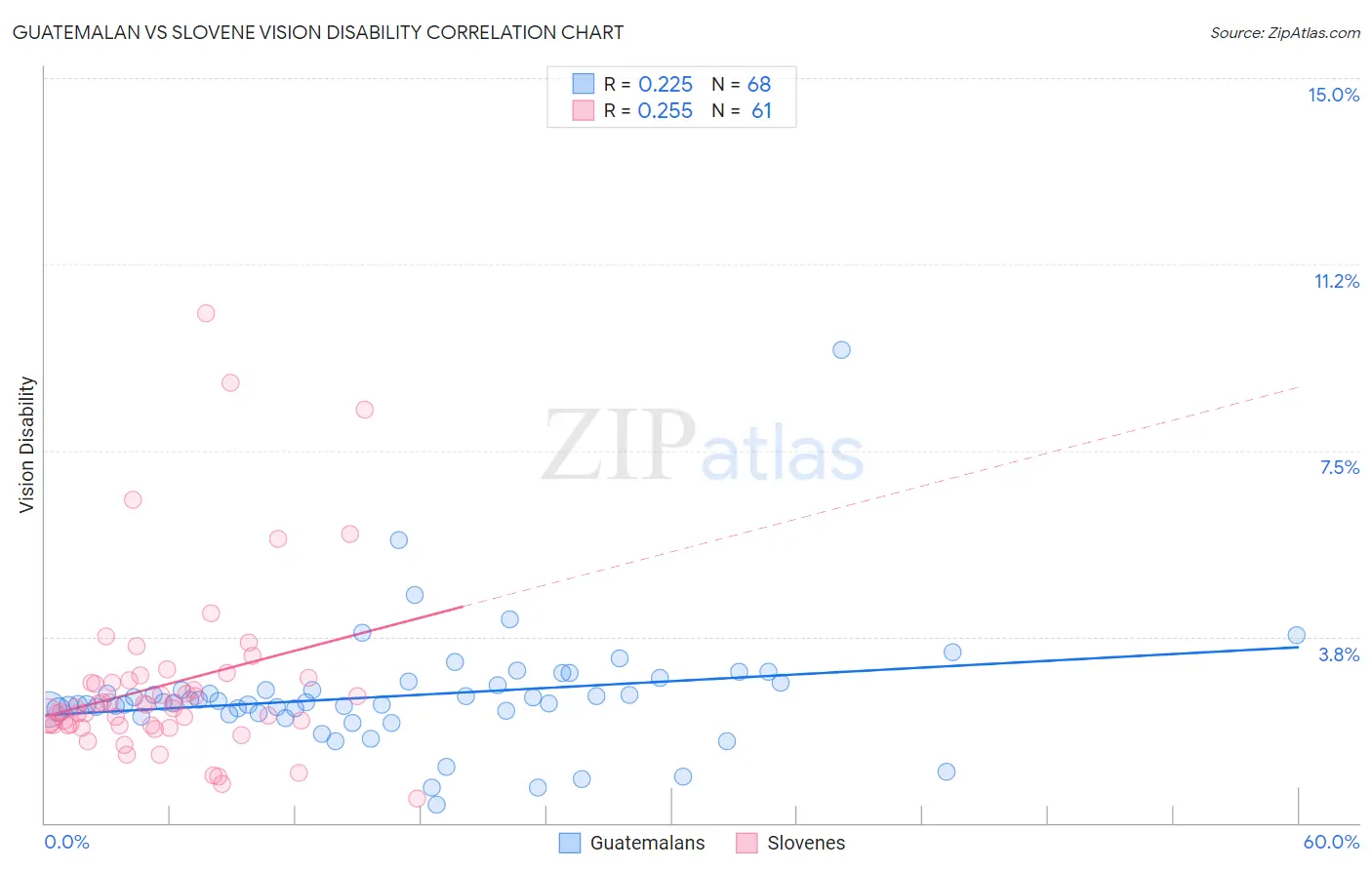Guatemalan vs Slovene Vision Disability