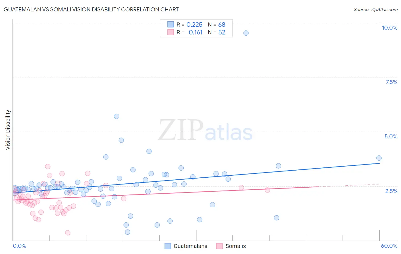 Guatemalan vs Somali Vision Disability