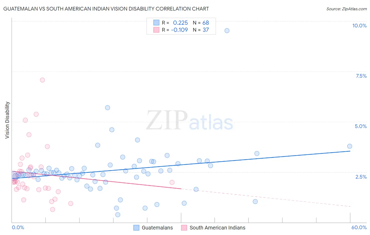 Guatemalan vs South American Indian Vision Disability