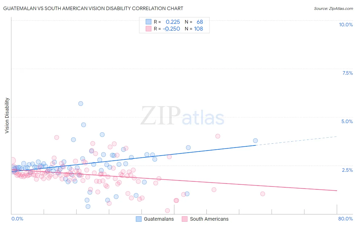 Guatemalan vs South American Vision Disability