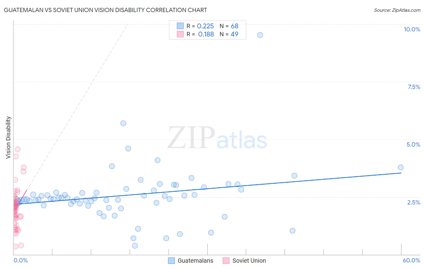 Guatemalan vs Soviet Union Vision Disability