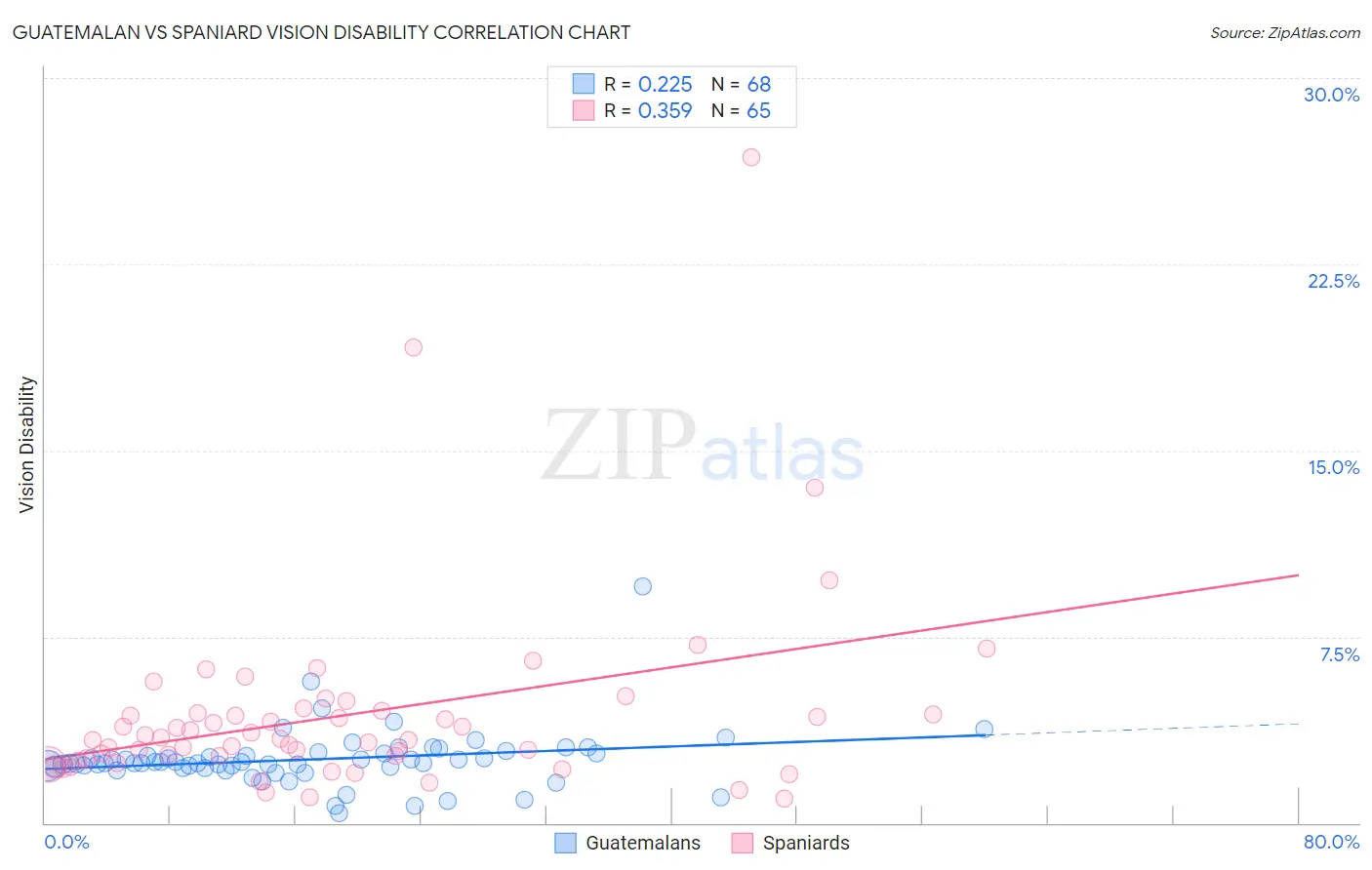 Guatemalan vs Spaniard Vision Disability