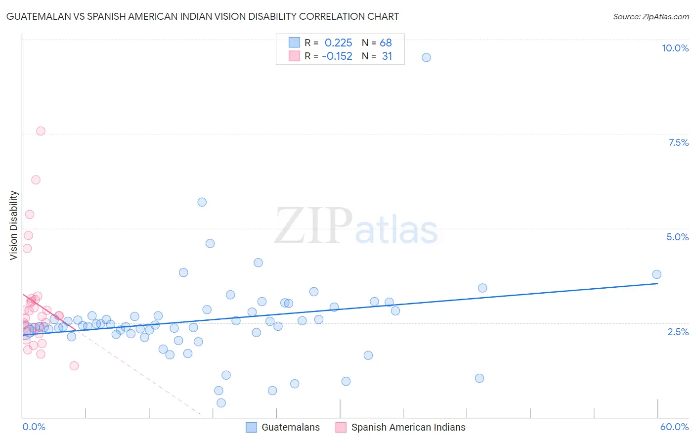 Guatemalan vs Spanish American Indian Vision Disability