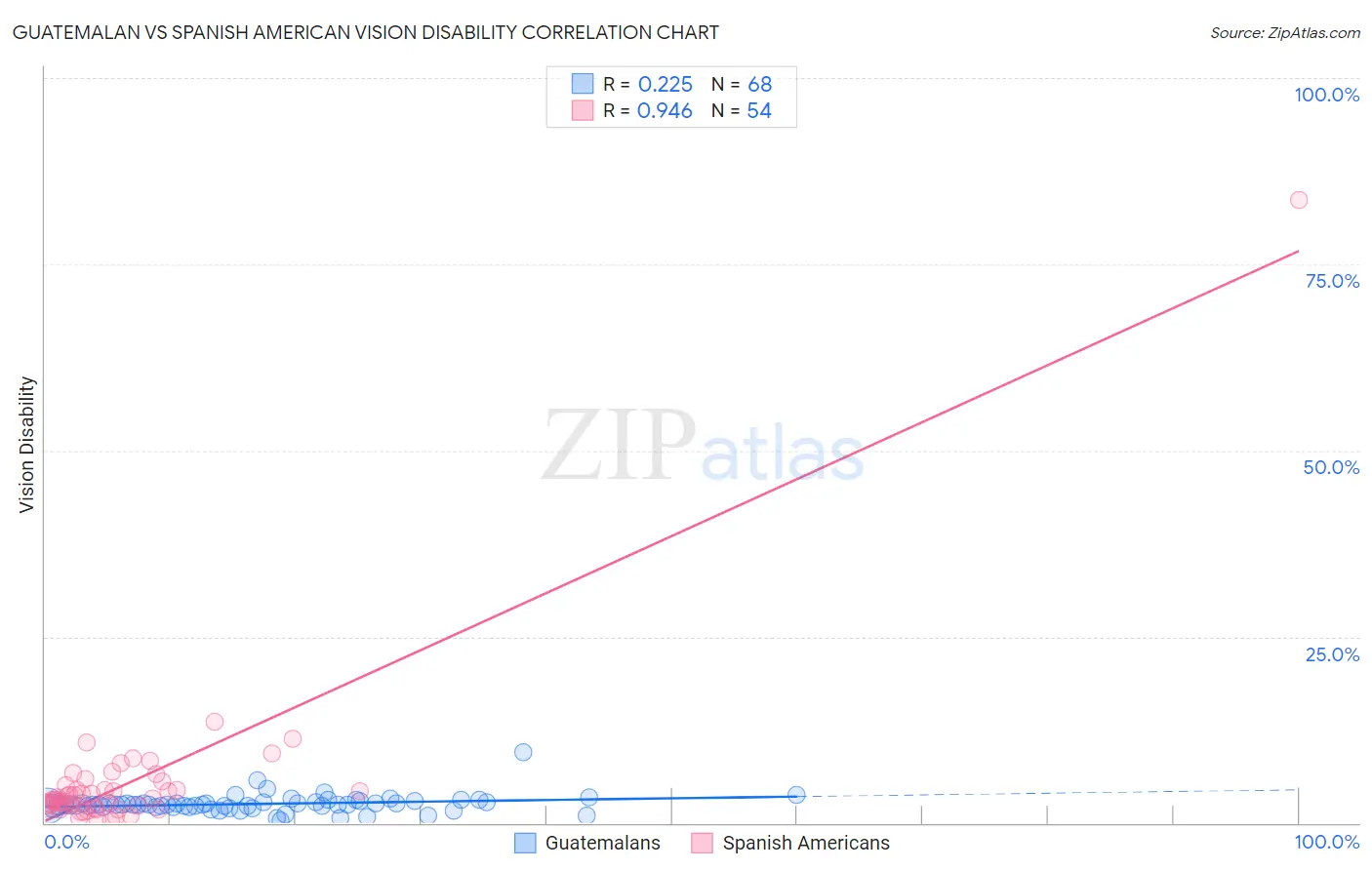 Guatemalan vs Spanish American Vision Disability