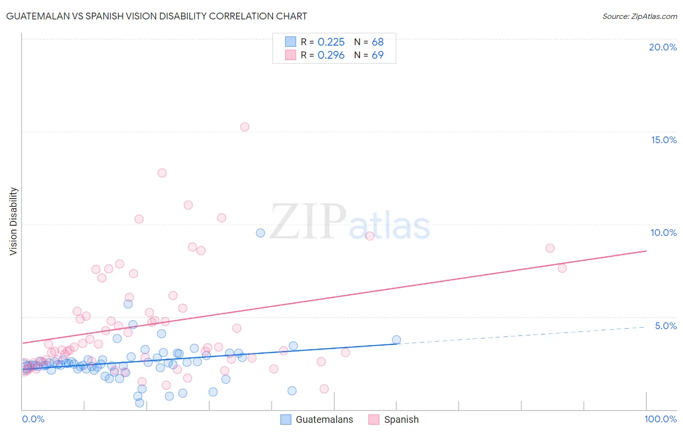 Guatemalan vs Spanish Vision Disability