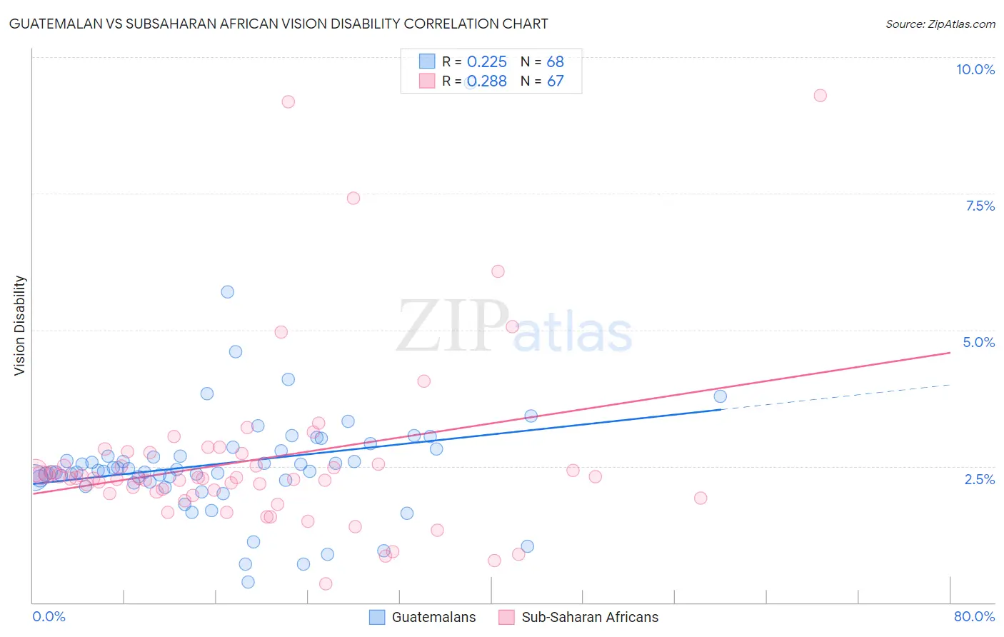 Guatemalan vs Subsaharan African Vision Disability