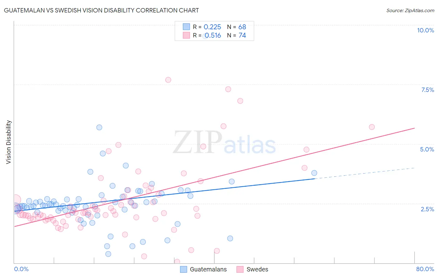 Guatemalan vs Swedish Vision Disability