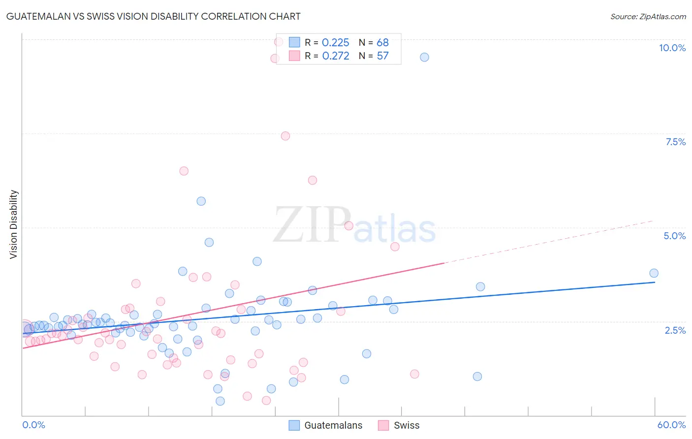 Guatemalan vs Swiss Vision Disability