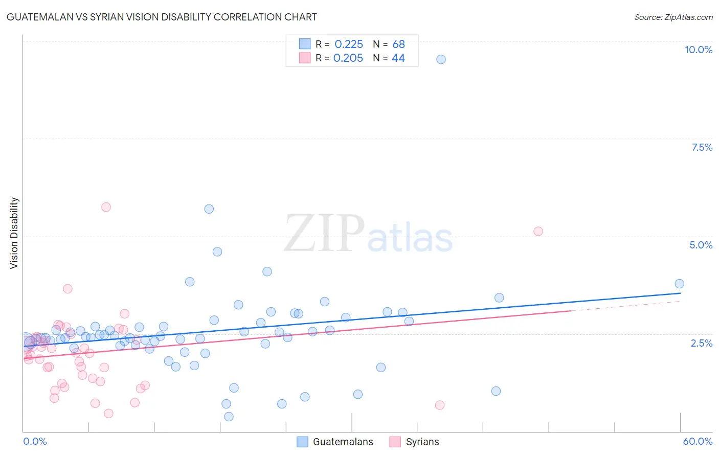 Guatemalan vs Syrian Vision Disability