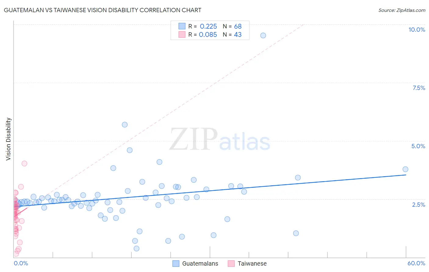 Guatemalan vs Taiwanese Vision Disability