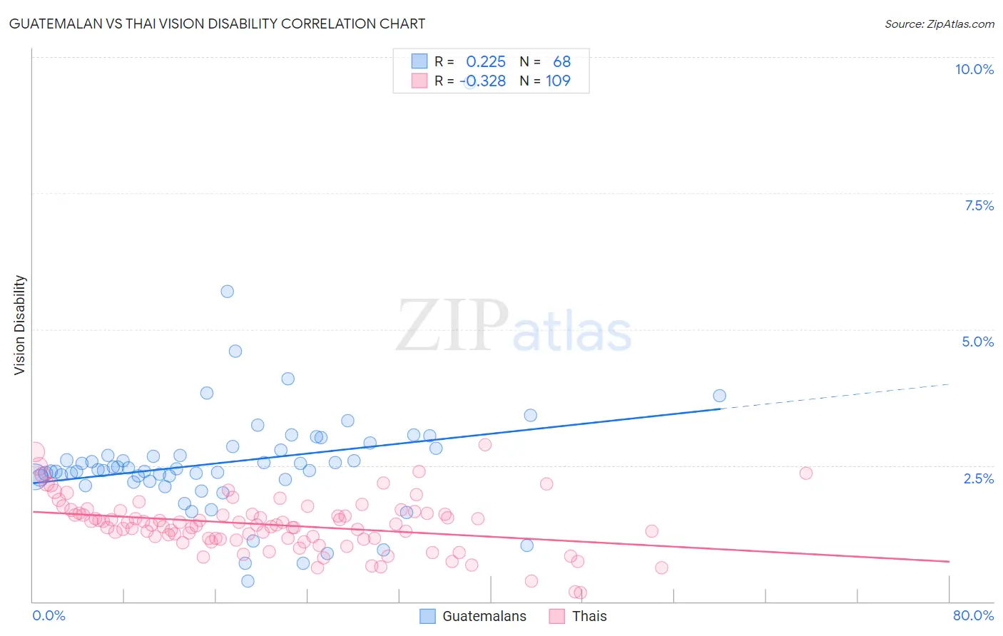 Guatemalan vs Thai Vision Disability