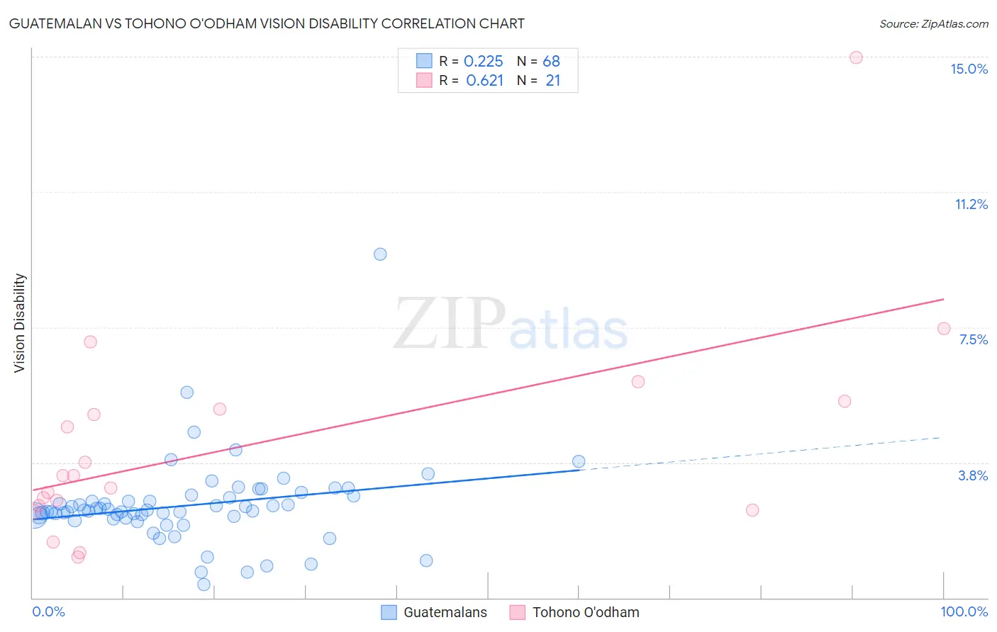 Guatemalan vs Tohono O'odham Vision Disability