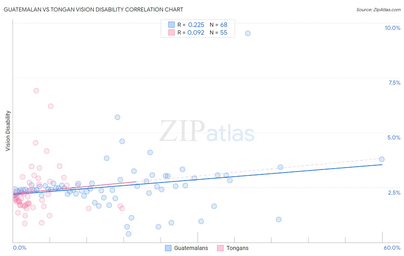 Guatemalan vs Tongan Vision Disability