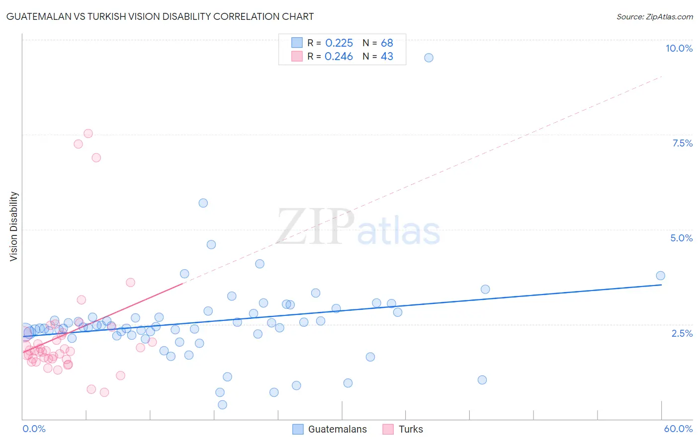 Guatemalan vs Turkish Vision Disability