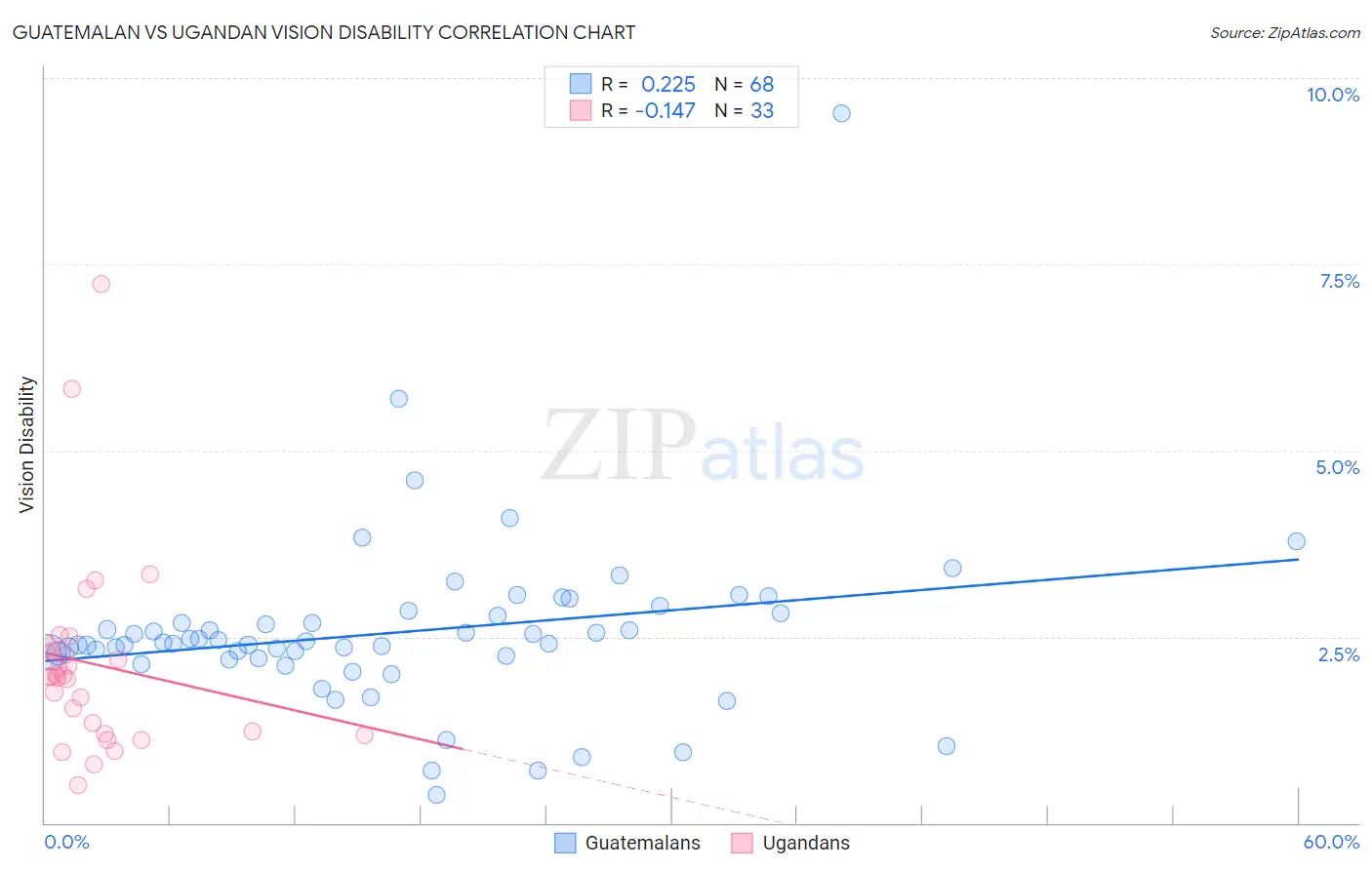 Guatemalan vs Ugandan Vision Disability