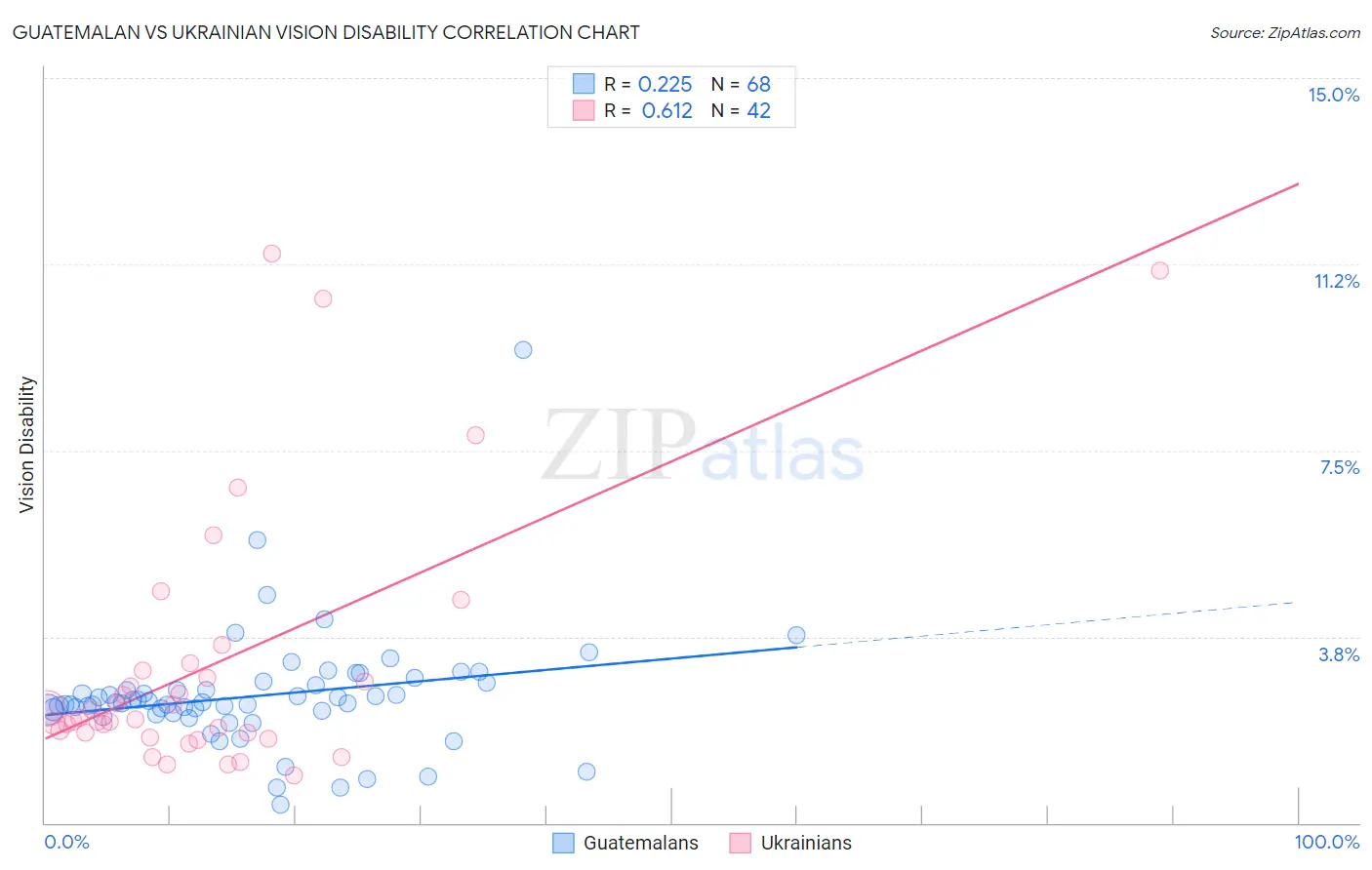 Guatemalan vs Ukrainian Vision Disability