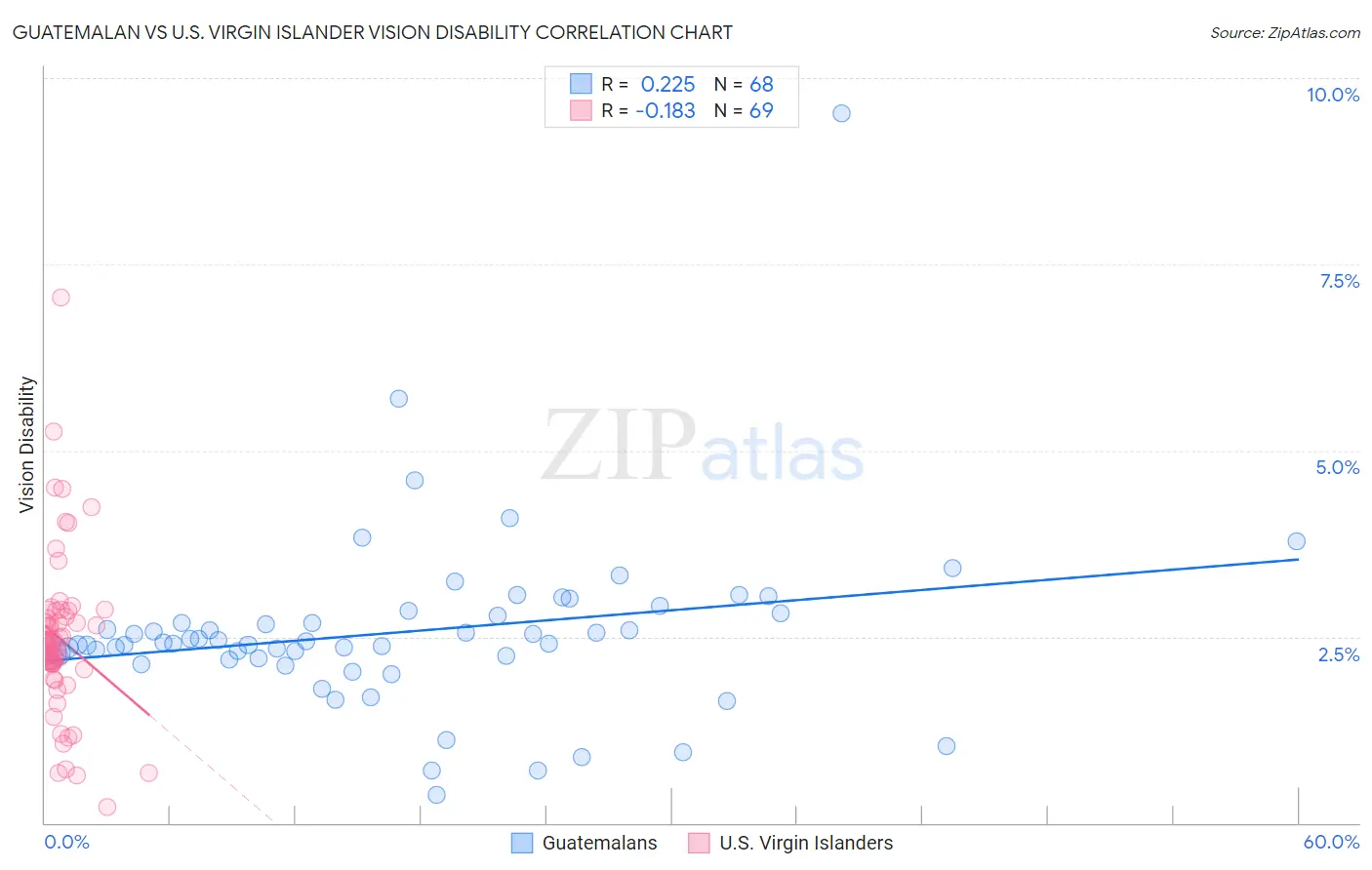 Guatemalan vs U.S. Virgin Islander Vision Disability
