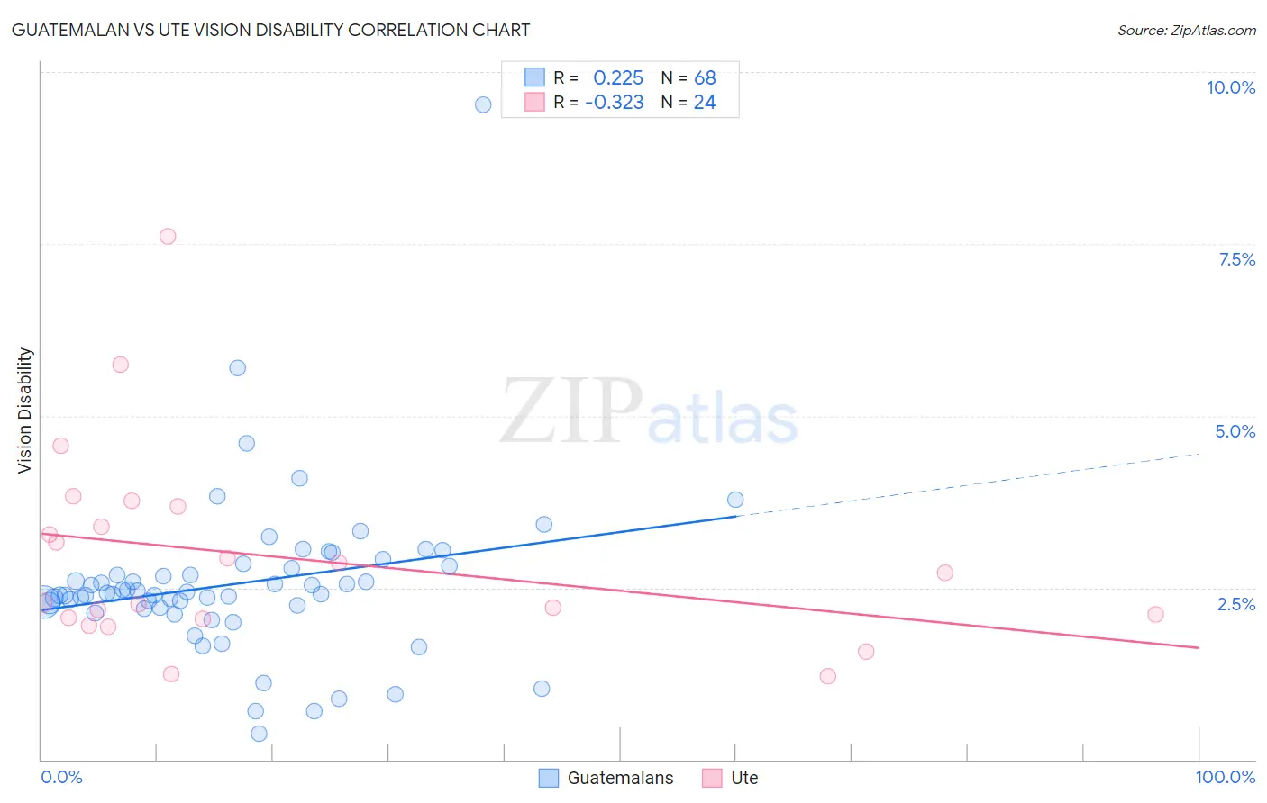 Guatemalan vs Ute Vision Disability