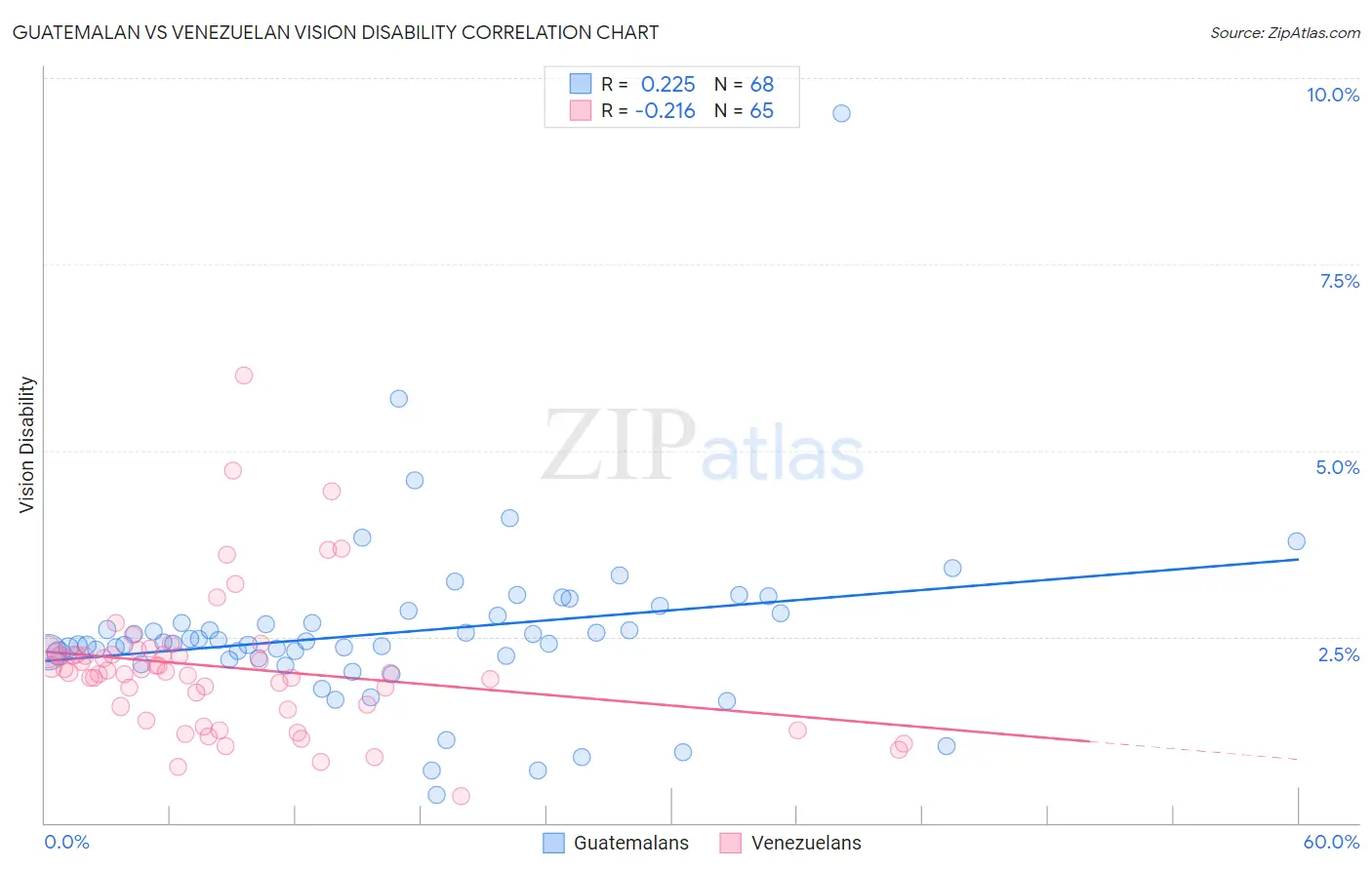 Guatemalan vs Venezuelan Vision Disability