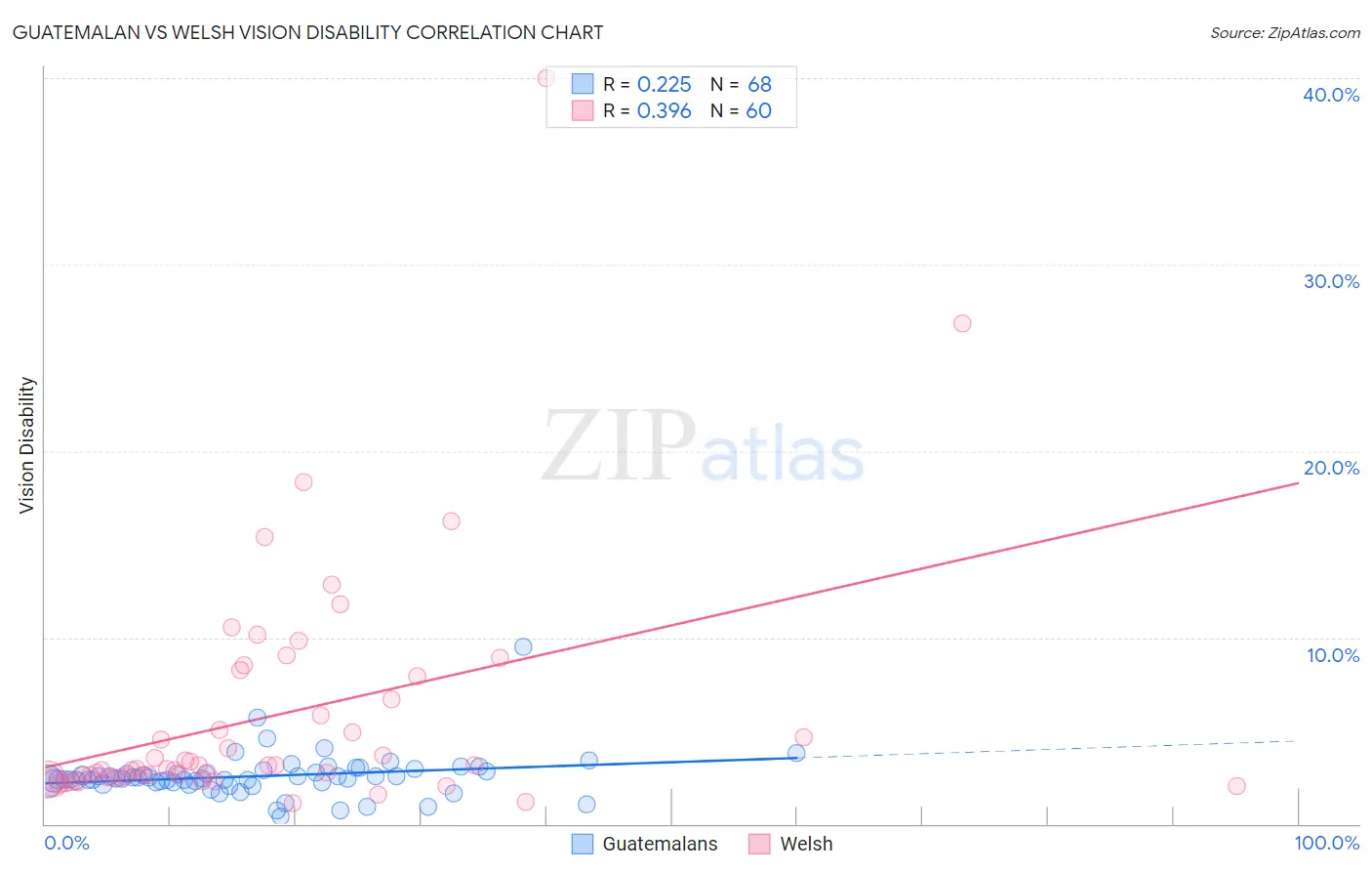 Guatemalan vs Welsh Vision Disability