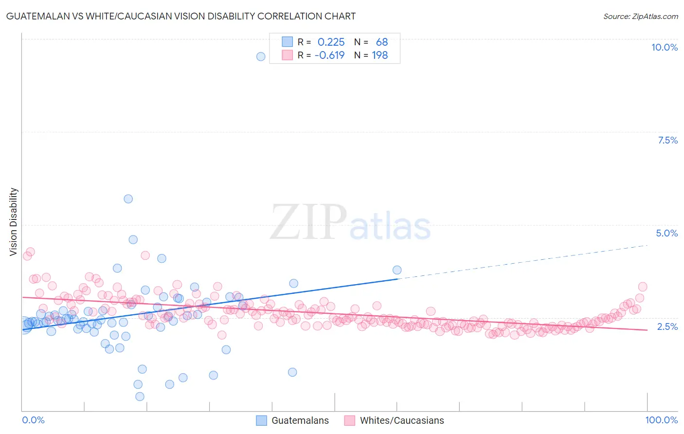 Guatemalan vs White/Caucasian Vision Disability