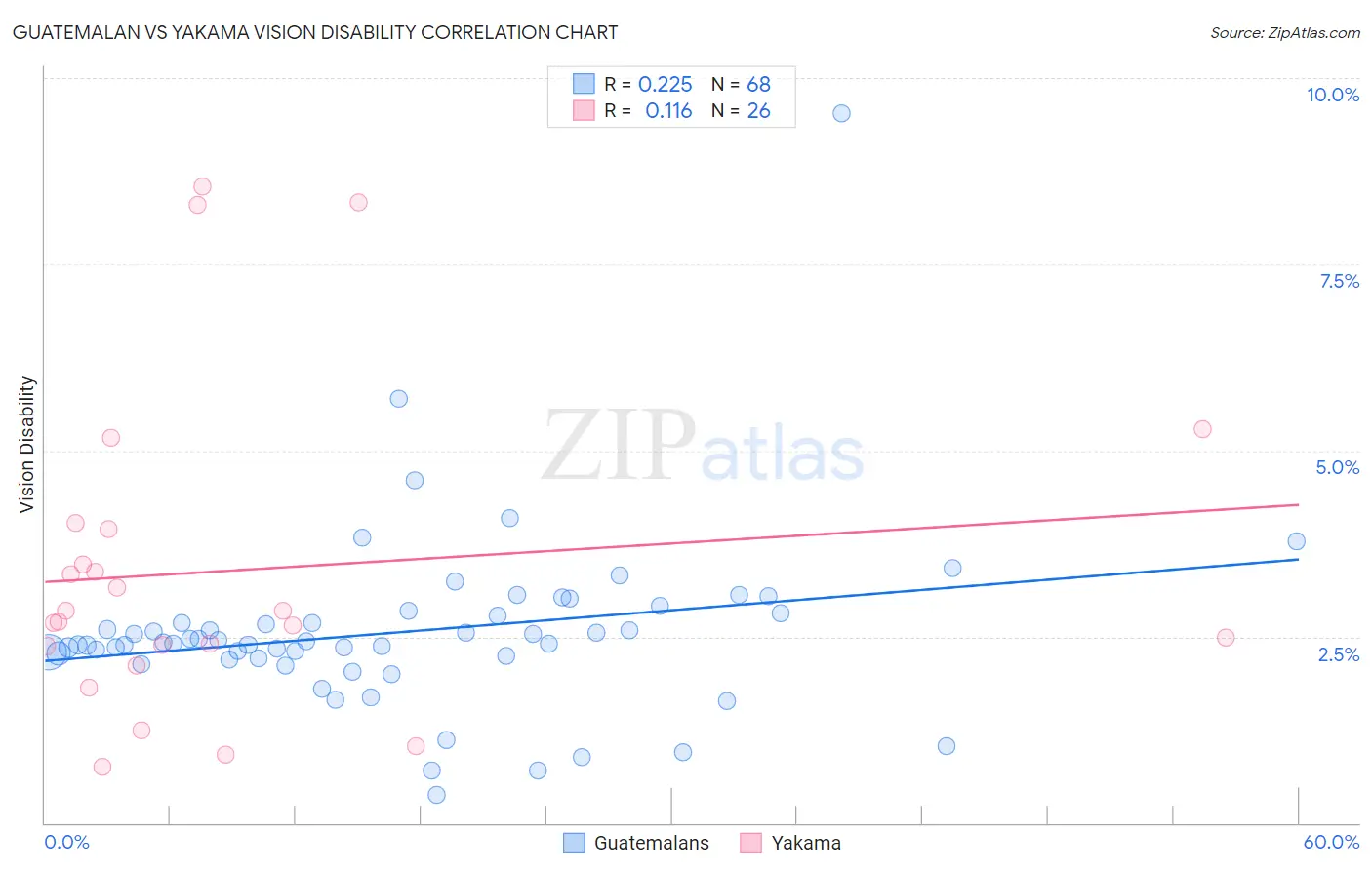 Guatemalan vs Yakama Vision Disability