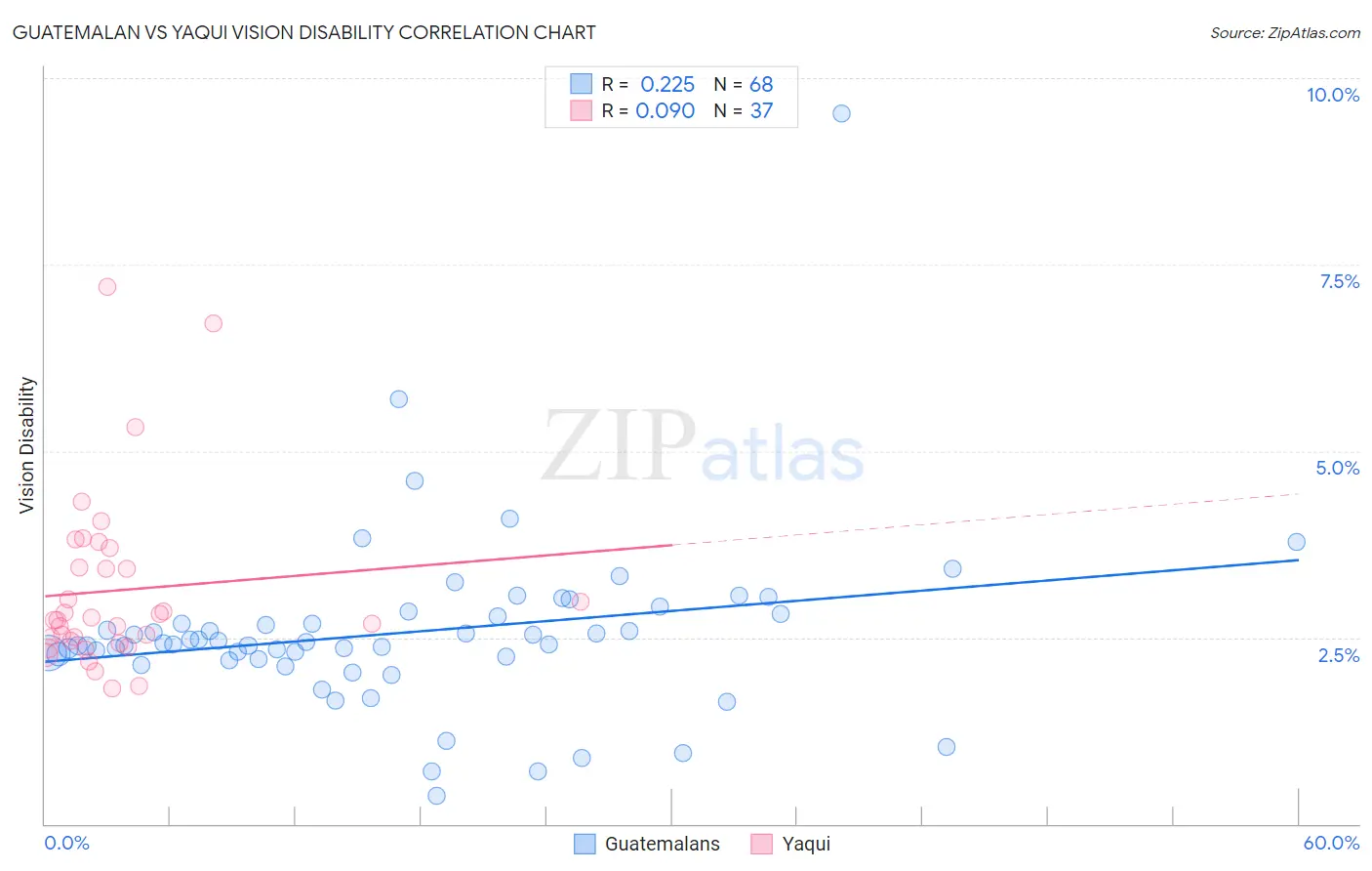 Guatemalan vs Yaqui Vision Disability