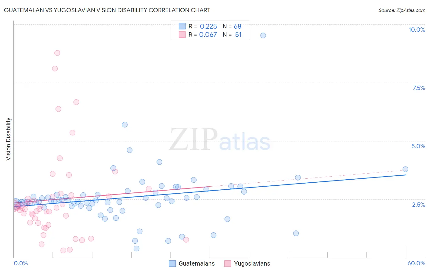 Guatemalan vs Yugoslavian Vision Disability