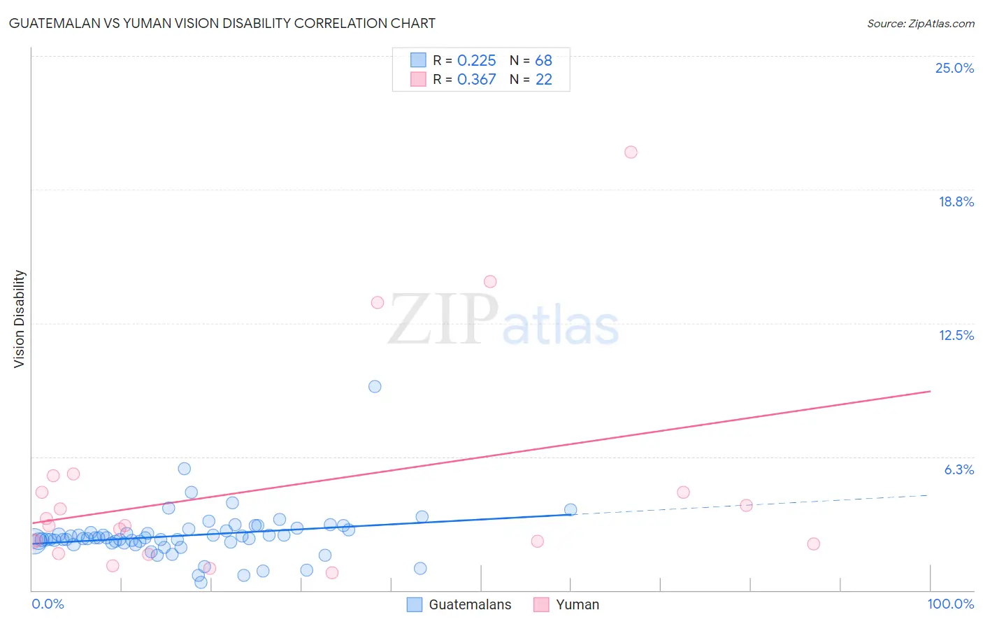 Guatemalan vs Yuman Vision Disability