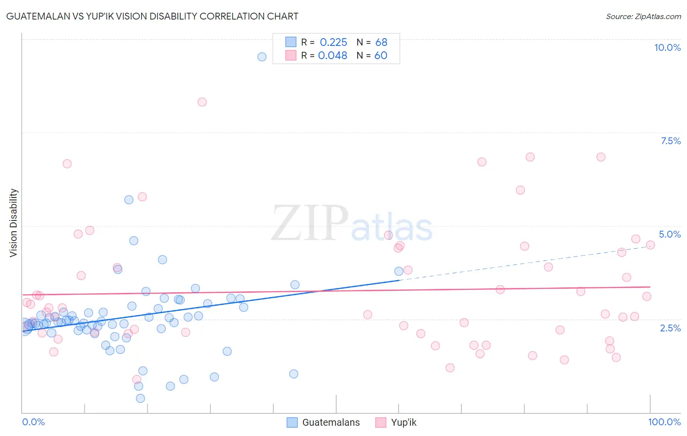 Guatemalan vs Yup'ik Vision Disability