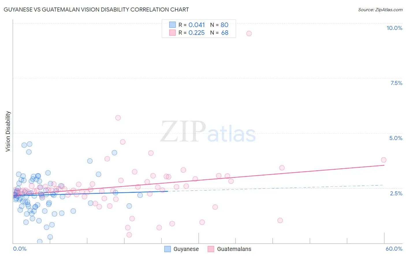 Guyanese vs Guatemalan Vision Disability