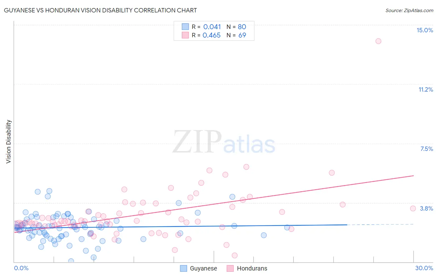 Guyanese vs Honduran Vision Disability