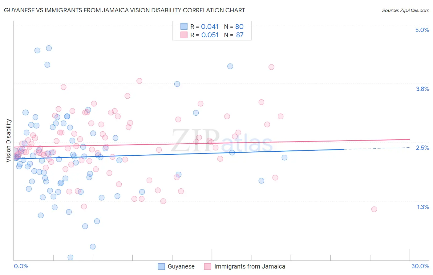 Guyanese vs Immigrants from Jamaica Vision Disability