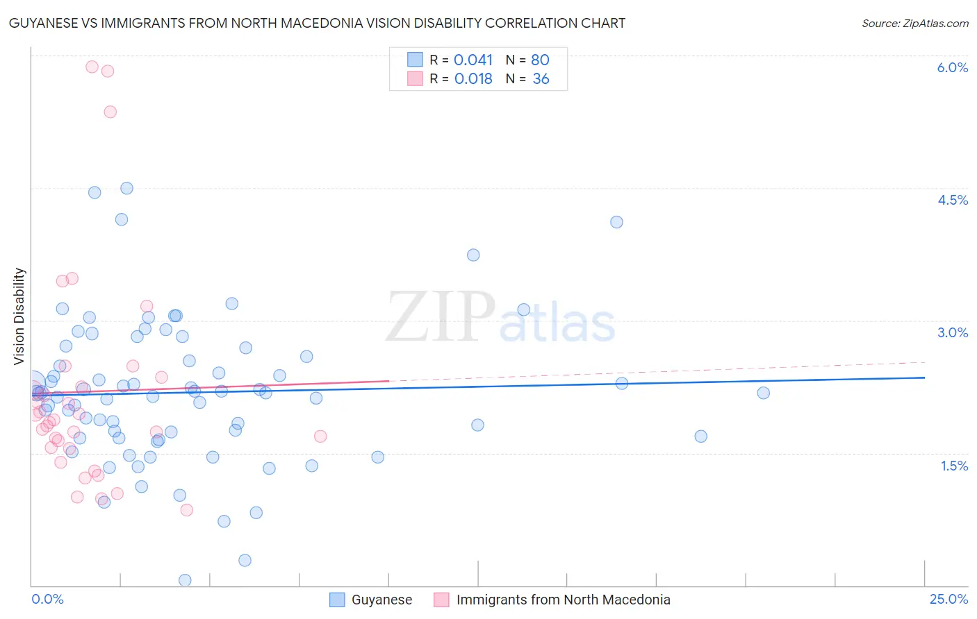 Guyanese vs Immigrants from North Macedonia Vision Disability