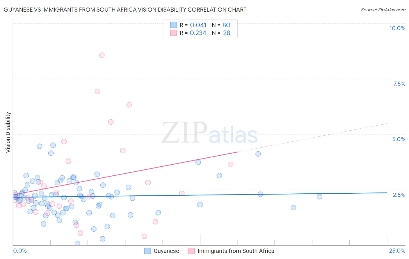 Guyanese vs Immigrants from South Africa Vision Disability