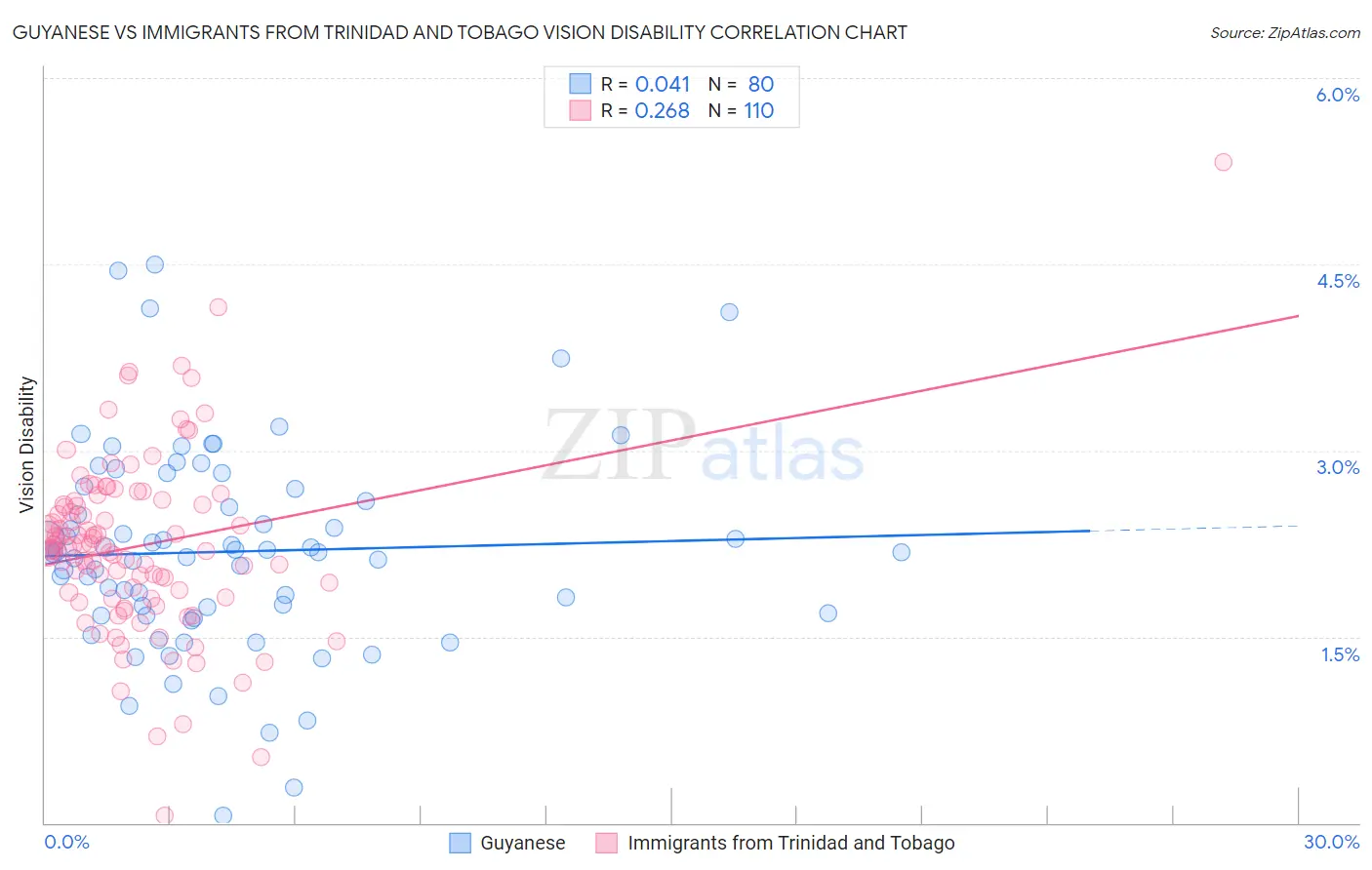 Guyanese vs Immigrants from Trinidad and Tobago Vision Disability