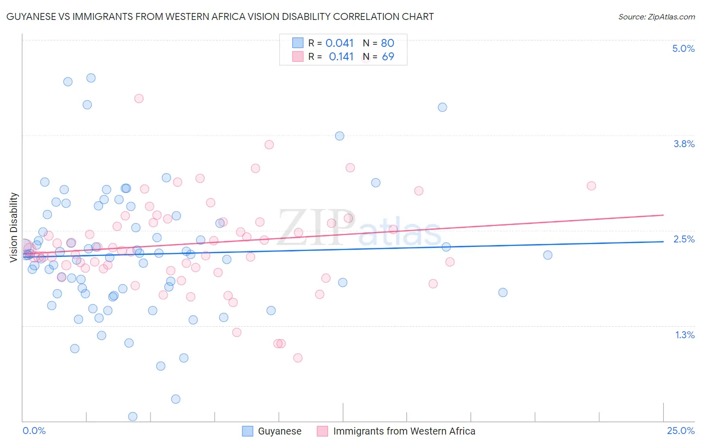 Guyanese vs Immigrants from Western Africa Vision Disability