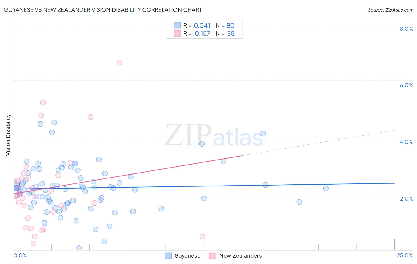 Guyanese vs New Zealander Vision Disability