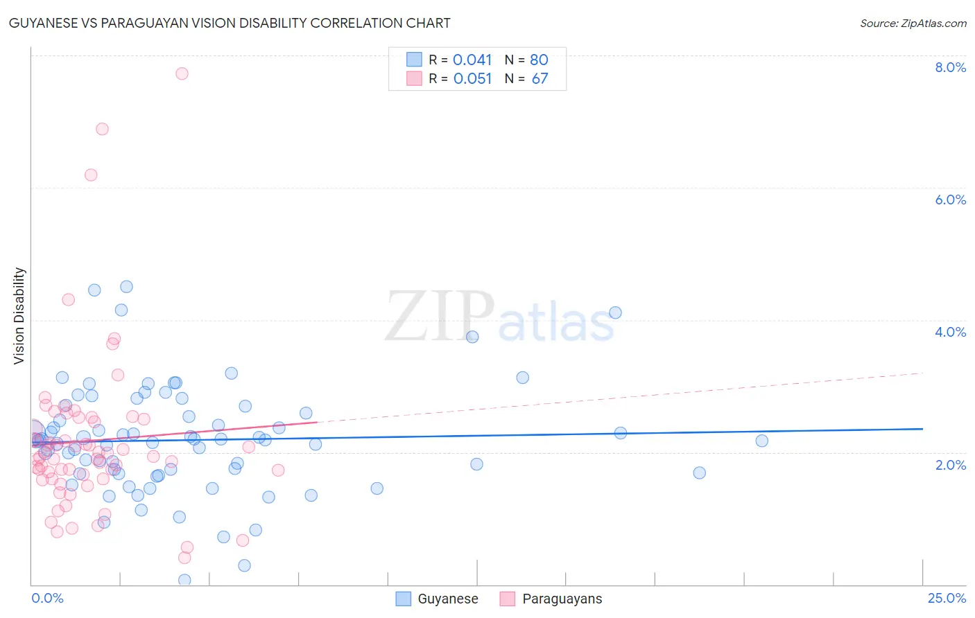 Guyanese vs Paraguayan Vision Disability