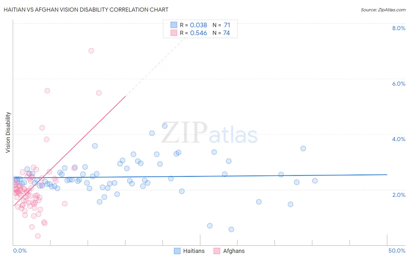 Haitian vs Afghan Vision Disability