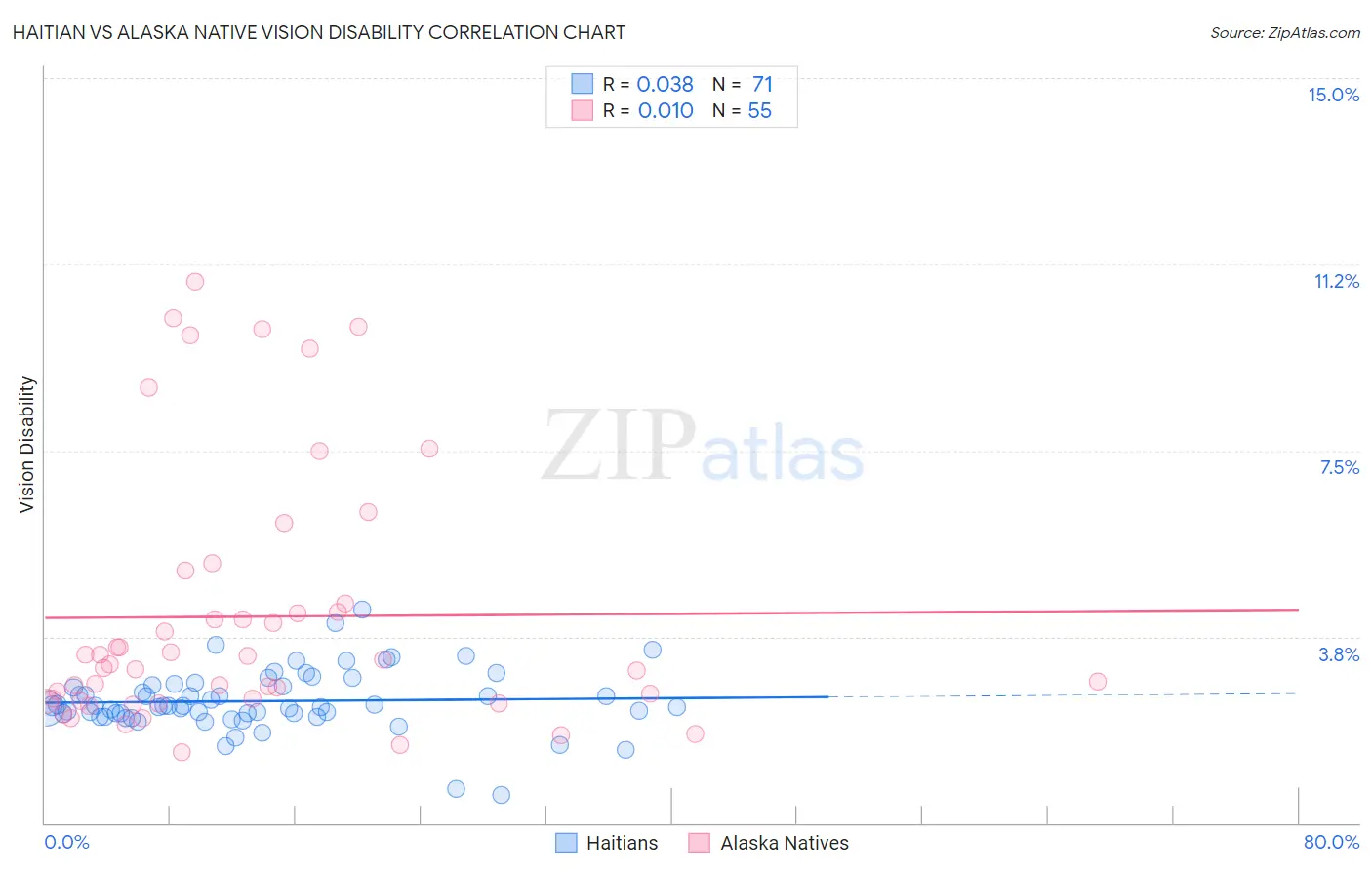 Haitian vs Alaska Native Vision Disability