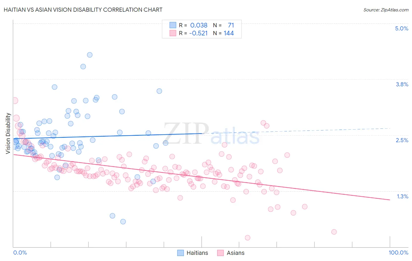 Haitian vs Asian Vision Disability