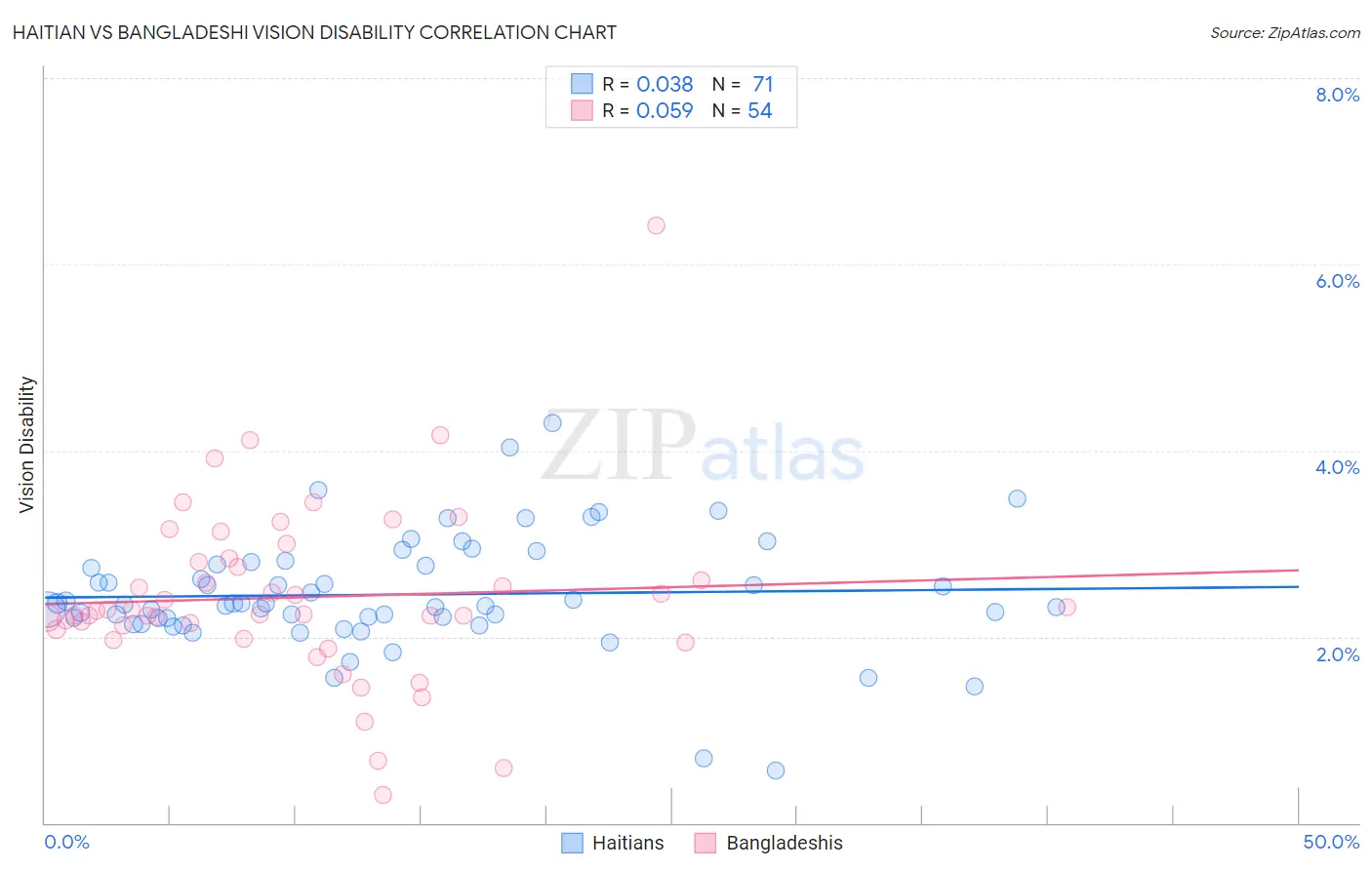 Haitian vs Bangladeshi Vision Disability
