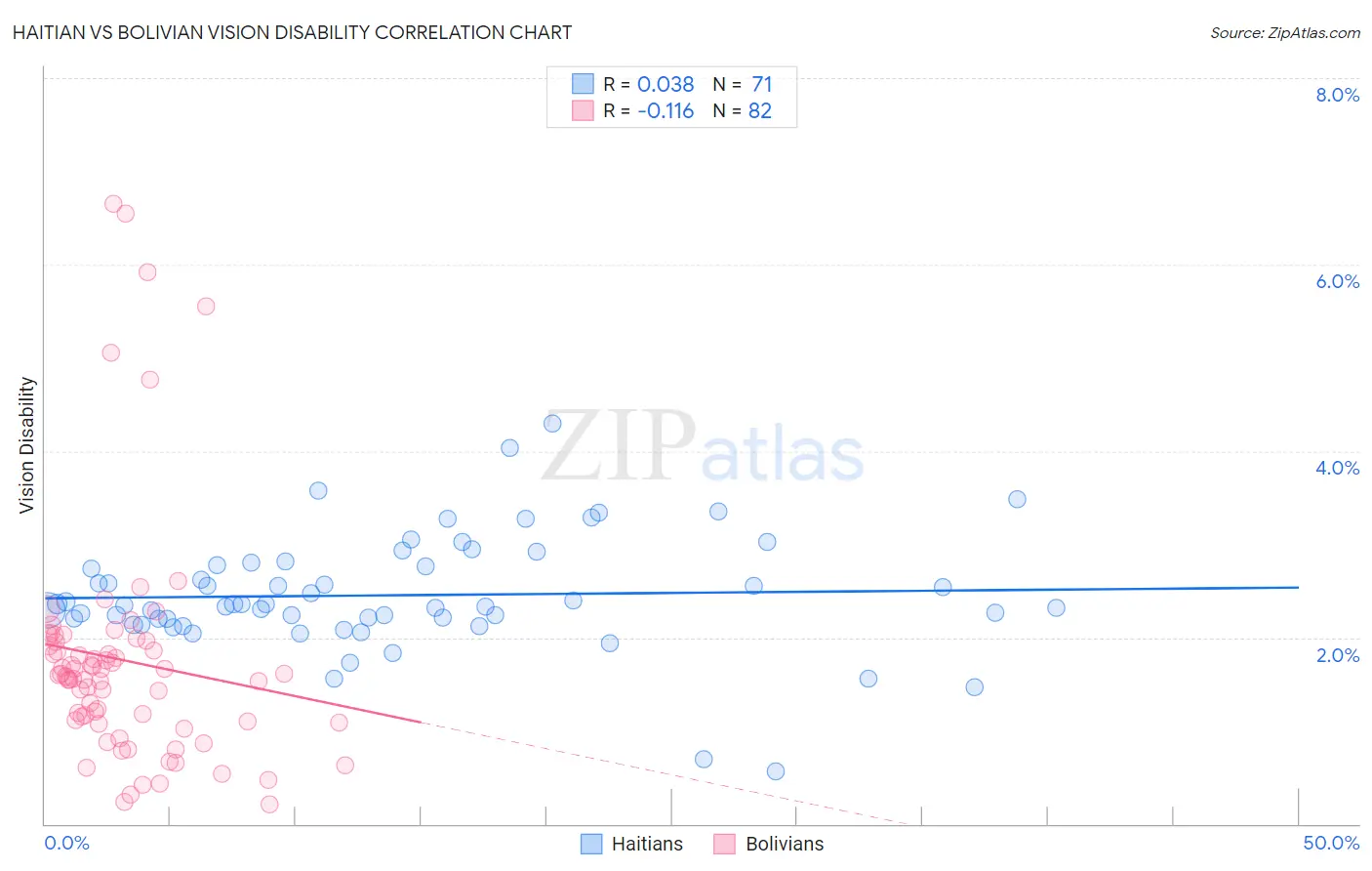 Haitian vs Bolivian Vision Disability