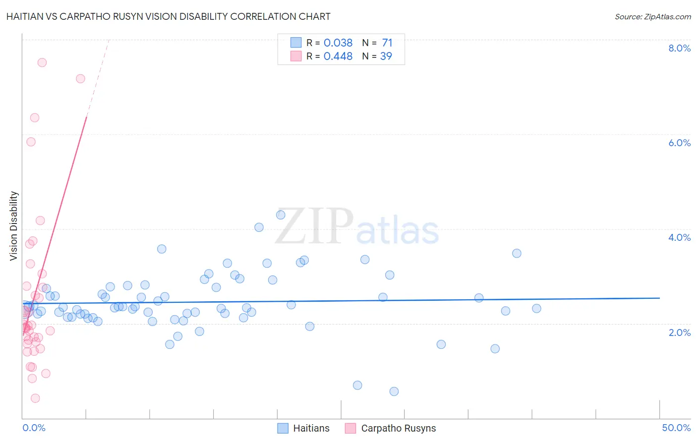 Haitian vs Carpatho Rusyn Vision Disability