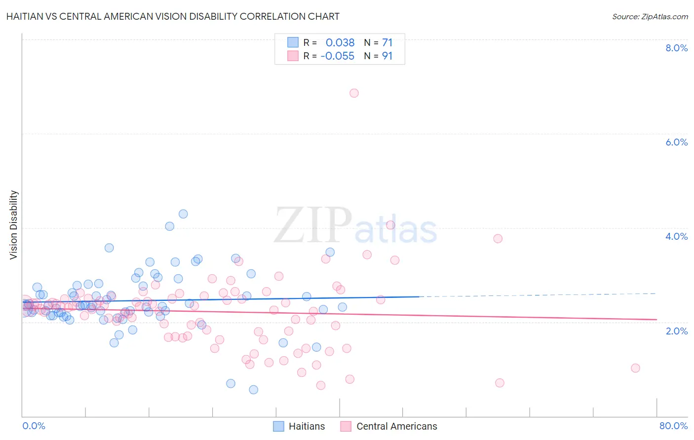 Haitian vs Central American Vision Disability