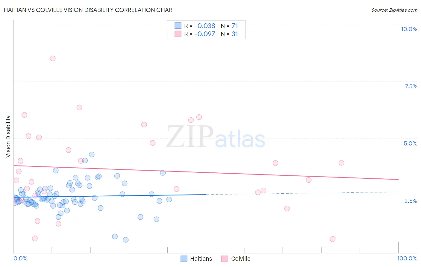 Haitian vs Colville Vision Disability