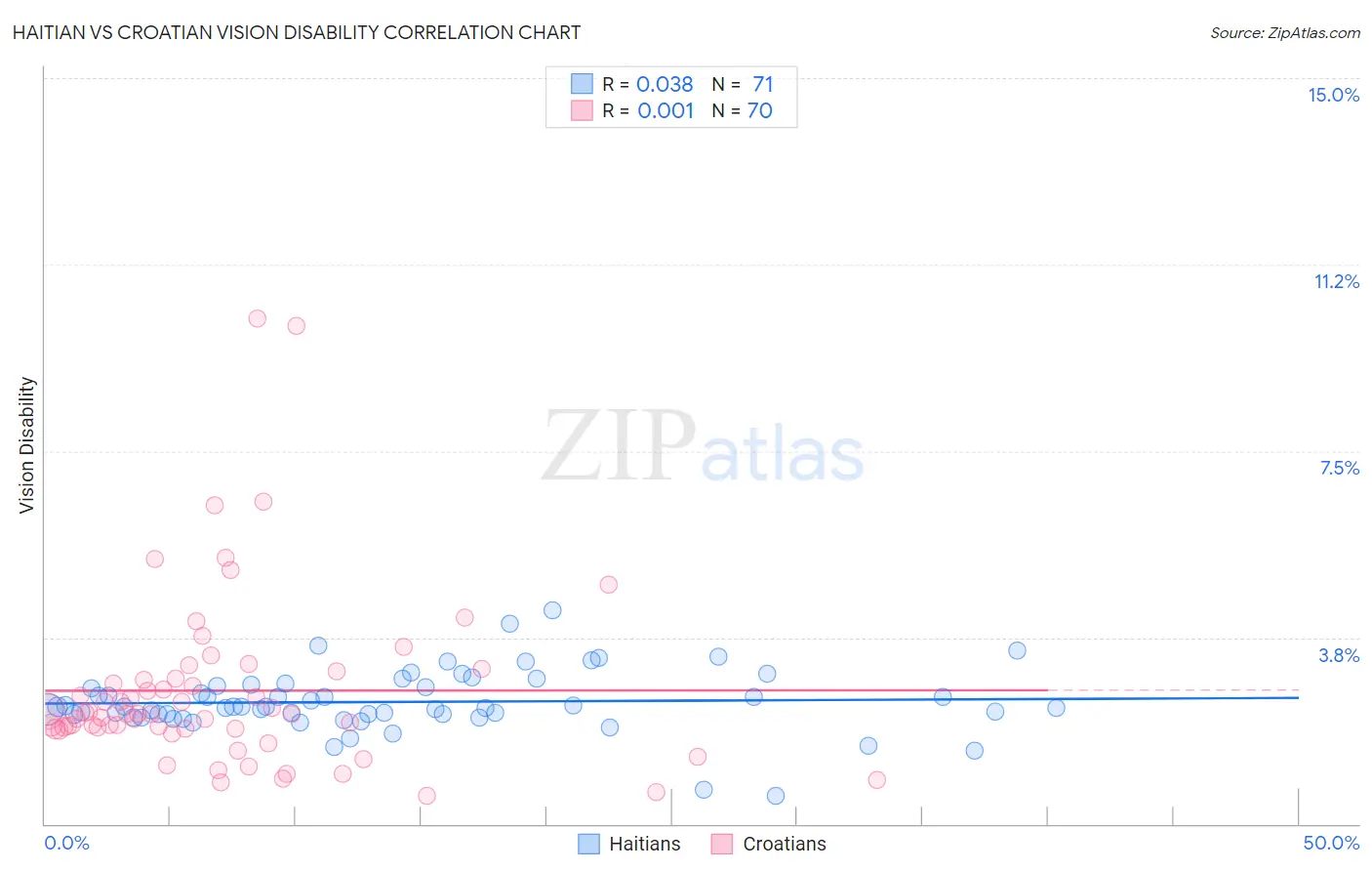 Haitian vs Croatian Vision Disability